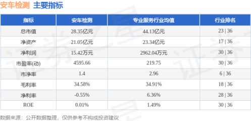 本周盤點 安車檢測周漲1.73%，主力資金凈流入近3000萬元，駕培市場熱度幾何？