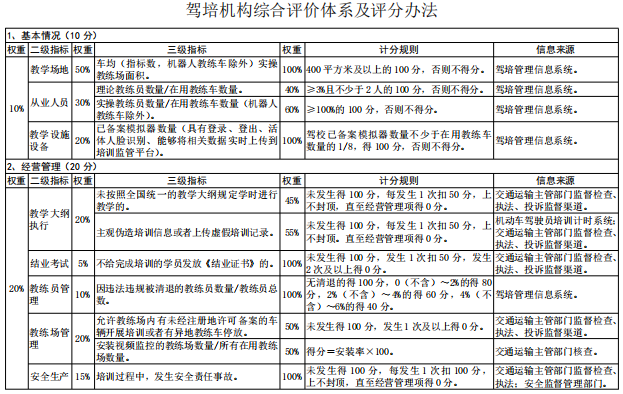 深圳市機(jī)動(dòng)車駕駛員培訓(xùn) 規(guī)范評(píng)價(jià)，提升質(zhì)量